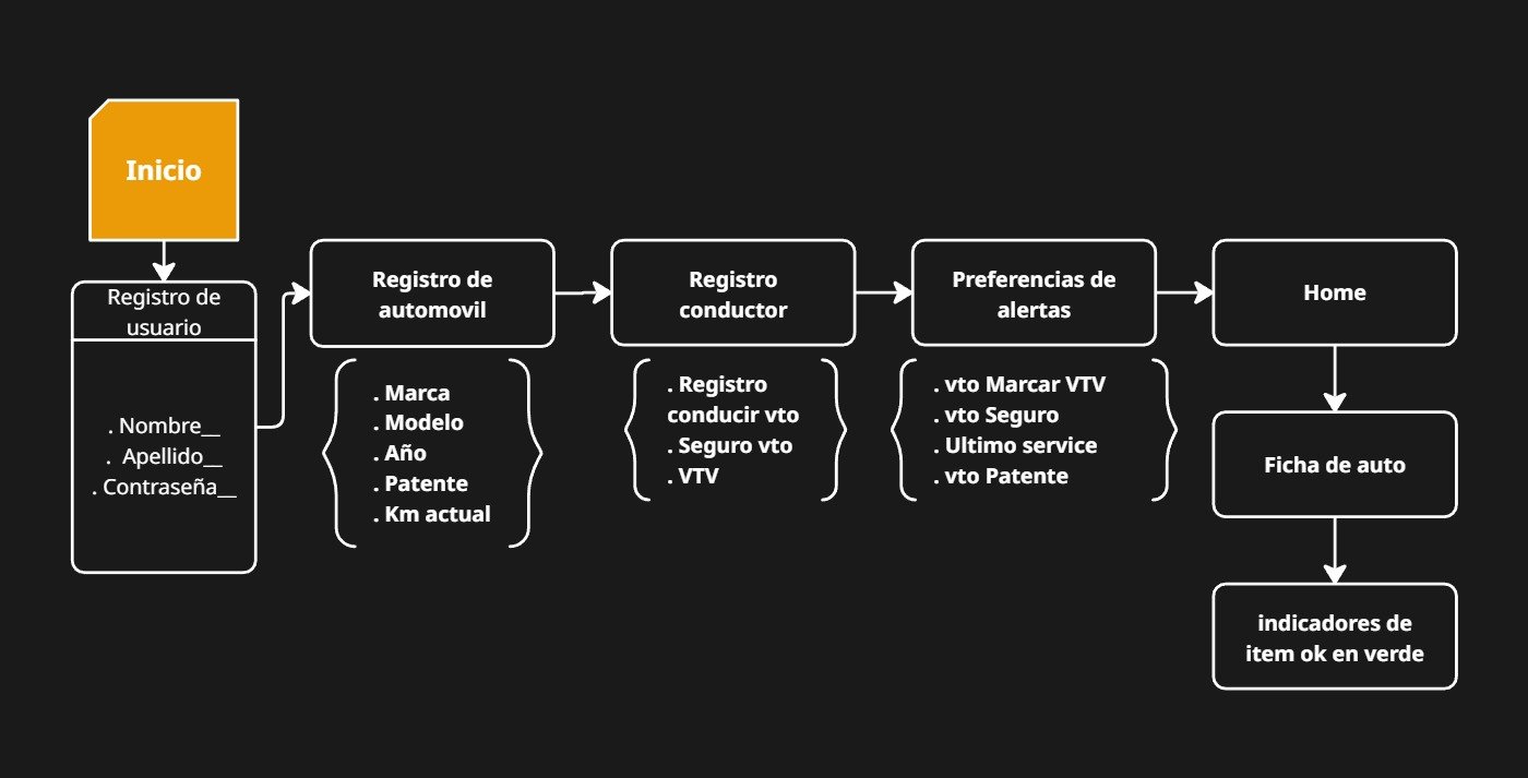 Flujo 1 - Primera experiencia y alta del Automóvil
